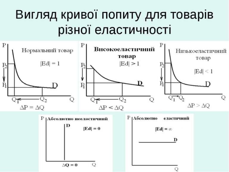 Попит – Повне пояснення простими словами для кожного попит